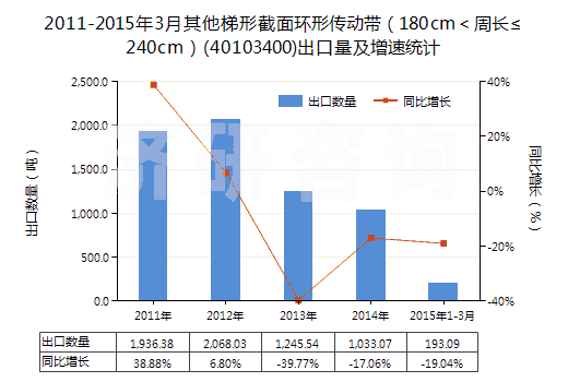 2011-2015年3月其他梯形截面環(huán)形傳動帶(180cm<周長≤240cm)(40103400)出口量及增速統(tǒng)計 2011-2015年3月其他梯形截面環(huán)形傳動帶(180cm<周長≤240cm)(40103400)出口量及增速統(tǒng)計